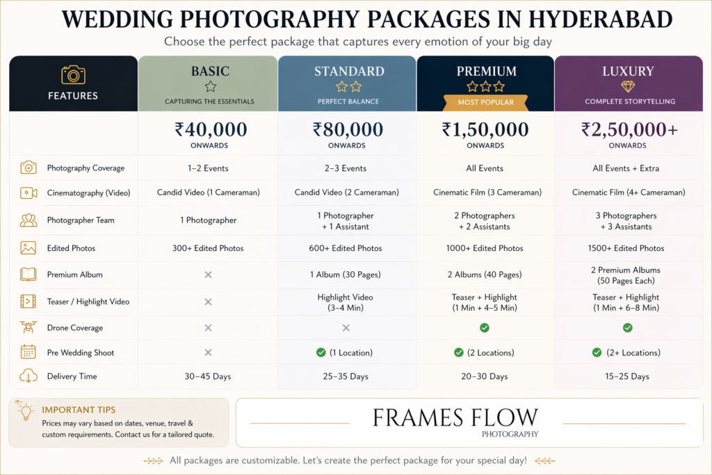 wedding photography packages Hyderabad pricing chart with basic standard premium luxury plans Frames Flow